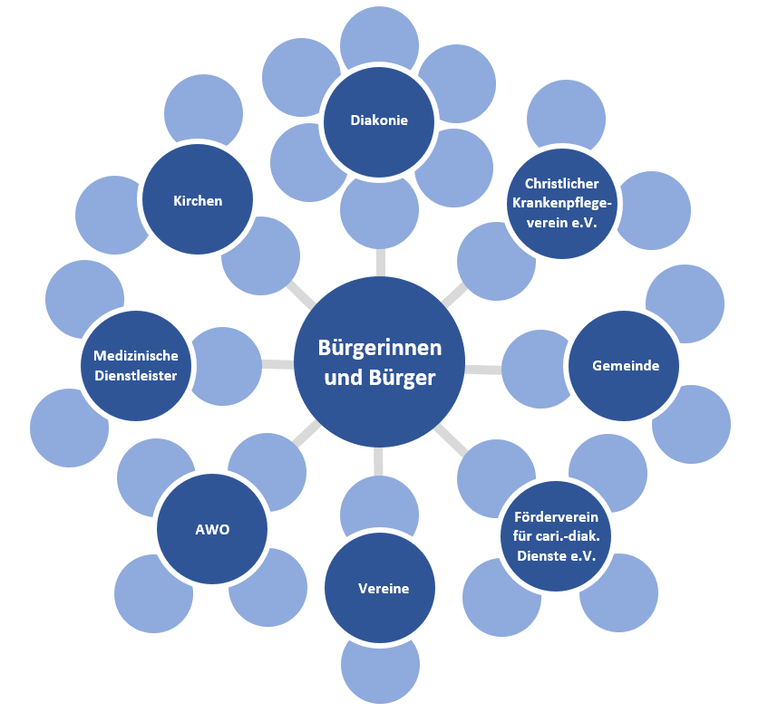 Blaues Diagramm auf weißem Hintergrund mit Netzwerkpartner des Sozialen Netzes Walzbachtal 